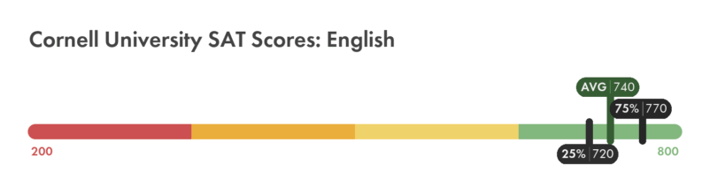 Cornell University SAT English score chart