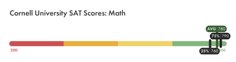 Cornell University SAT math score chart