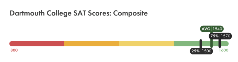 Dartmouth College SAT composite score chart