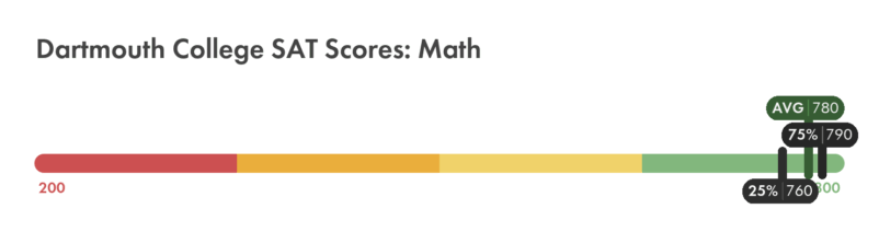 Dartmouth College SAT math score chart