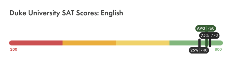 Duke University SAT English score chart