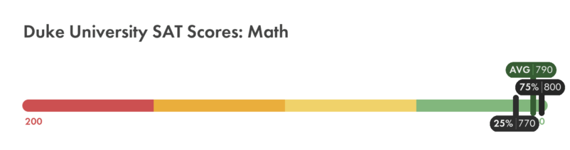 Duke University SAT math score chart