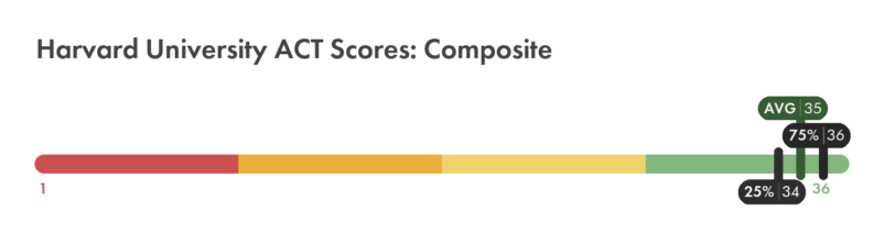 Harvard ACT composite score chart