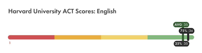 Harvard ACT English score chart