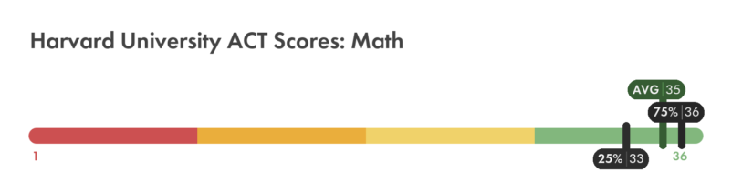 Harvard ACT math score chart