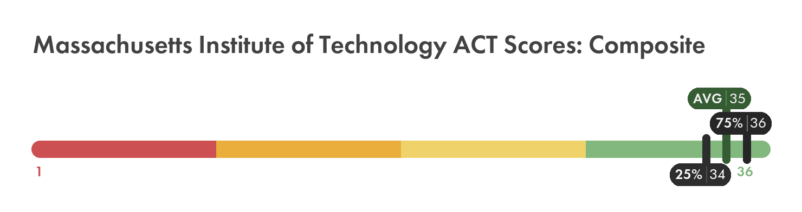 MIT ACT composite score chart