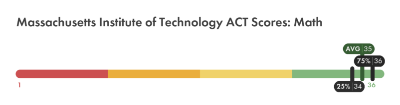 MIT ACT math score chart