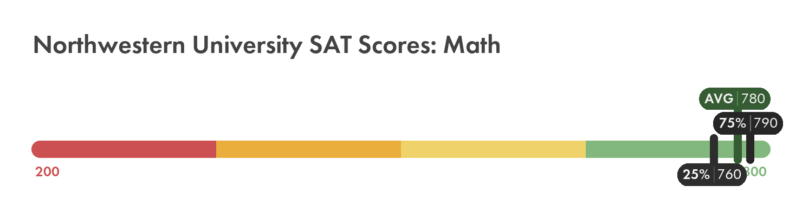 Northwestern University SAT math score chart