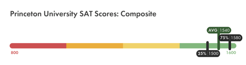 Princeton University SAT composite score chart