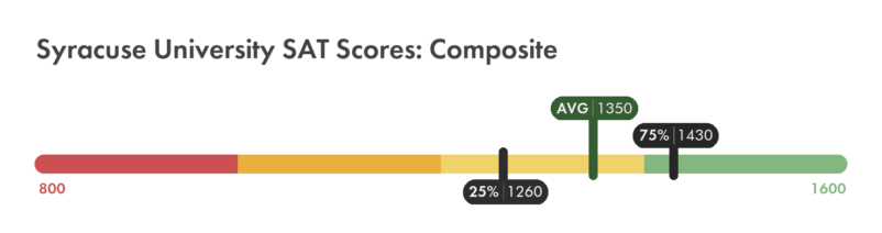 Syracuse SAT composite score chart