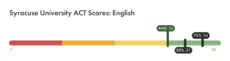 Syracuse ACT English score chart