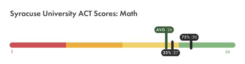 Syracuse ACT math score chart