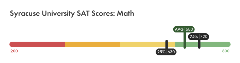 Syracuse SAT math score chart