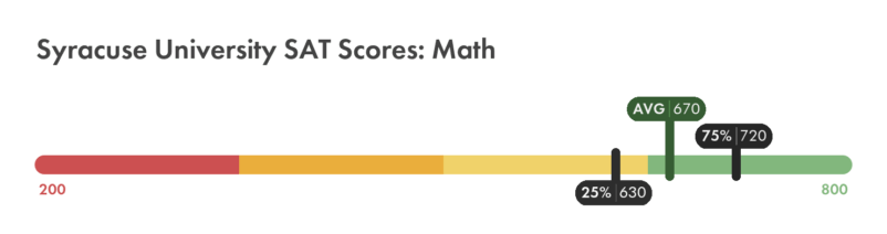 Syracuse SAT math score chart