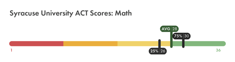 Syracuse ACT math score chart