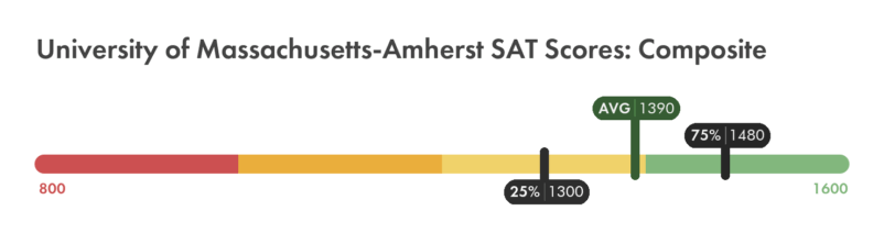 UMass Amherst SAT composite score chart