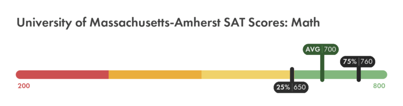UMass Amherst SAT English score chart