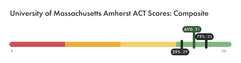 UMass Amherst ACT composite score chart