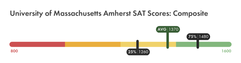 UMass Amherst SAT composite score chart