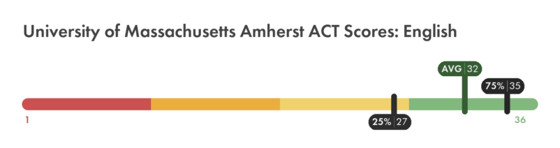 UMass Amherst ACT English score chart