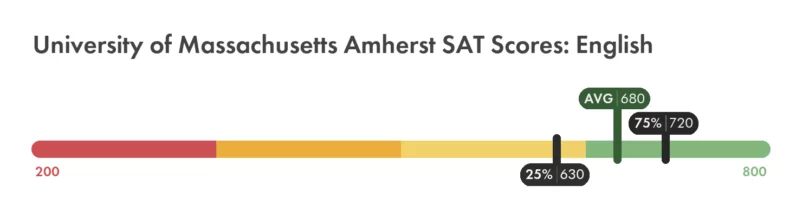 UMass Amherst SAT English score chart