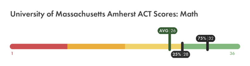 UMass Amherst ACT math score chart