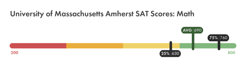 UMass Amherst SAT math score chart