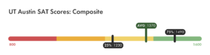 UT AUSTIN ENGINEERING SAT REQUIREMENTS visual data 6