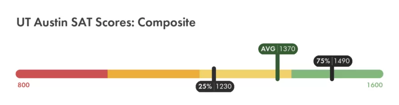 UT Austin SAT composite score chart