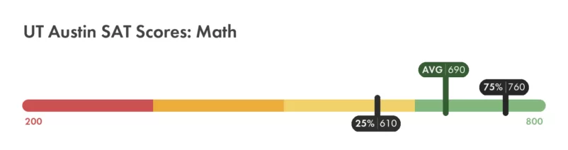 UT Austin SAT Math score chart