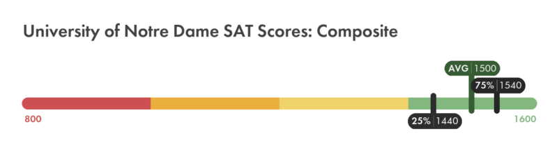 Notre Dame SAT composite score chart