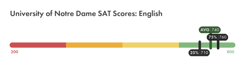 Notre Dame SAT English score chart