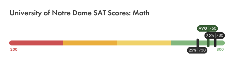 Notre Dame SAT math score chart