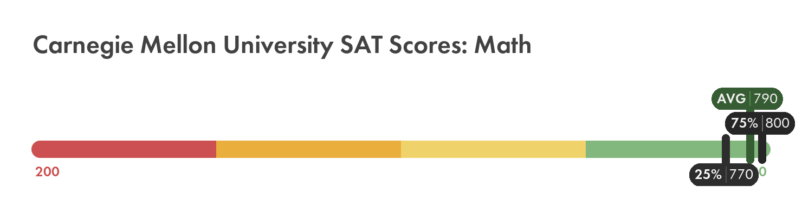 Carnegie Mellon SAT Math score chart