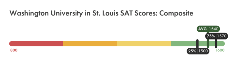 Washington University in St. Louis SAT composite score chart